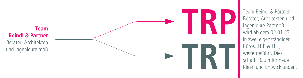 Team Reindl & Partner, Berater, Architekten und Ingenieure mbB wird ab dem 02.01.23 in zwei eigenst&auml;ndigen B&uuml;ros, TRP & TRT, weitergef&uuml;hrt. Dies schafft Raum f&uuml;r neue Ideen und Entwicklungen.